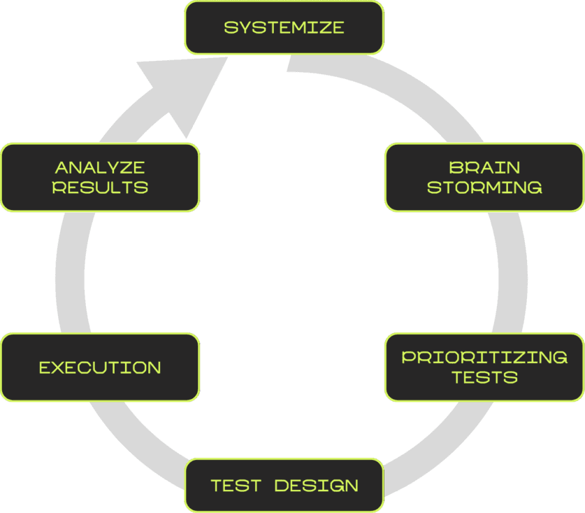 Growth Hacking Loop